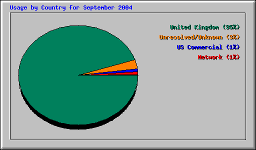 Usage by Country for September 2004