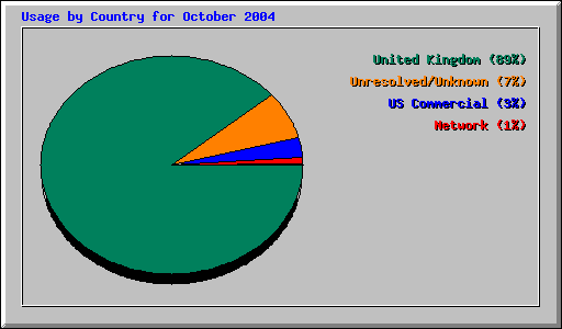 Usage by Country for October 2004