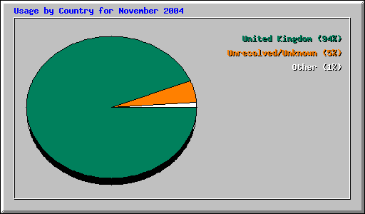 Usage by Country for November 2004