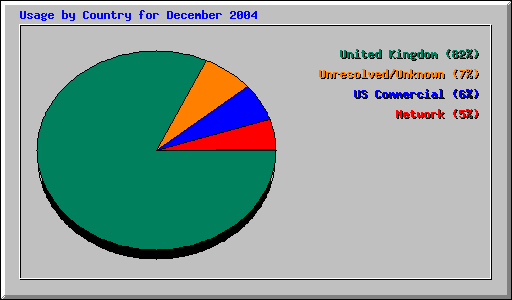 Usage by Country for December 2004