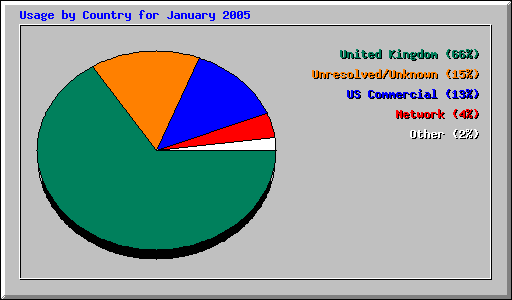 Usage by Country for January 2005