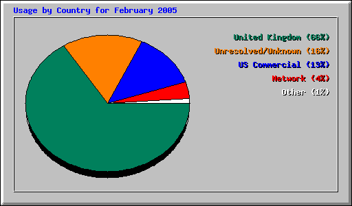 Usage by Country for February 2005