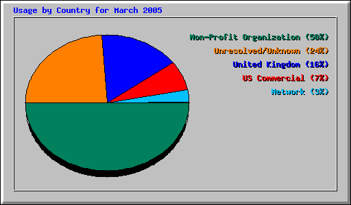 Usage by Country for March 2005