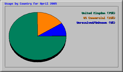 Usage by Country for April 2005