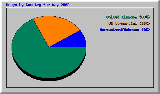 Usage by Country for May 2005