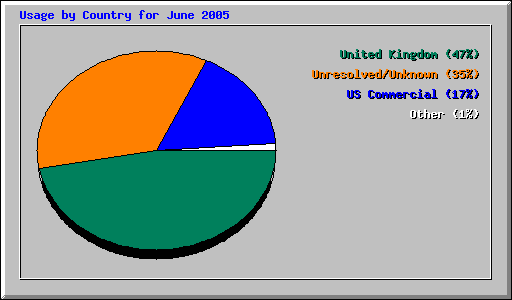 Usage by Country for June 2005