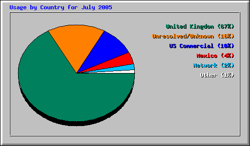 Usage by Country for July 2005