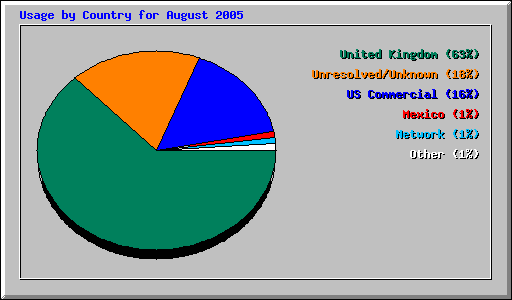 Usage by Country for August 2005