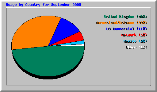 Usage by Country for September 2005