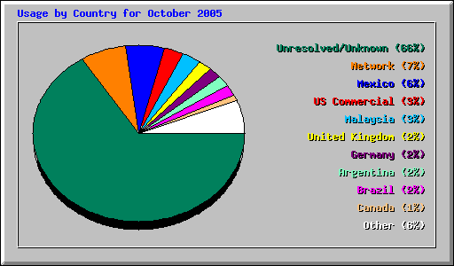 Usage by Country for October 2005