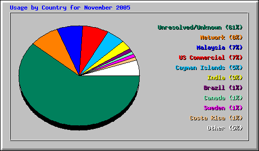 Usage by Country for November 2005