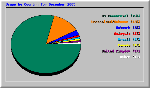 Usage by Country for December 2005