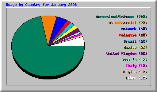 Usage by Country for January 2006