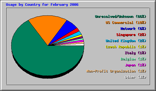 Usage by Country for February 2006