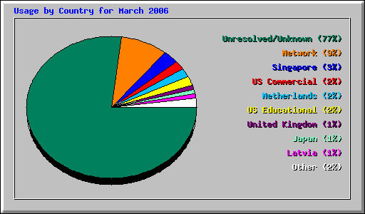 Usage by Country for March 2006