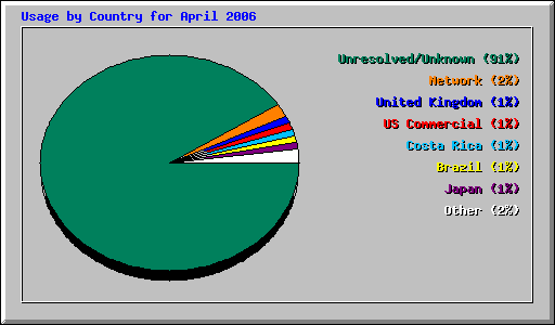 Usage by Country for April 2006