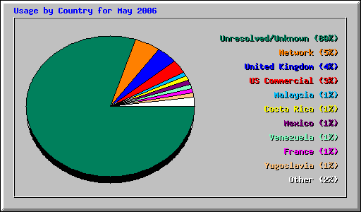 Usage by Country for May 2006