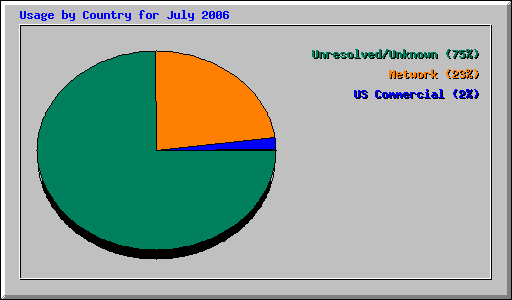 Usage by Country for July 2006