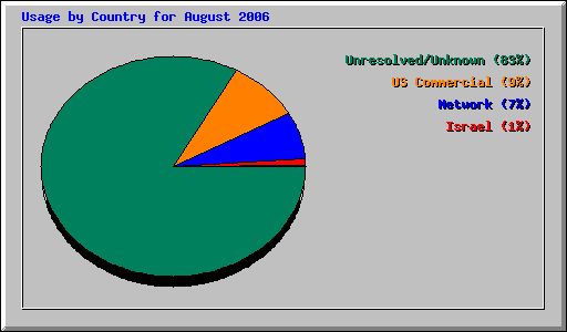 Usage by Country for August 2006