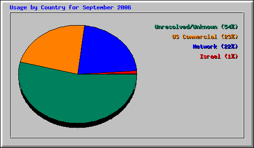 Usage by Country for September 2006