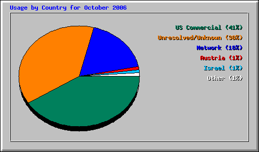 Usage by Country for October 2006