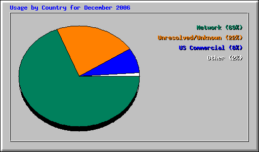 Usage by Country for December 2006