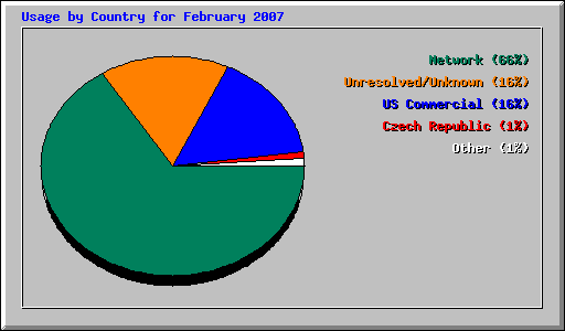 Usage by Country for February 2007