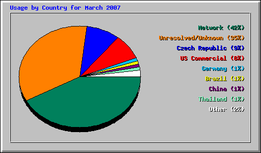 Usage by Country for March 2007