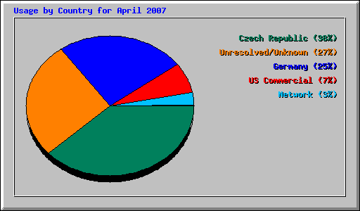 Usage by Country for April 2007