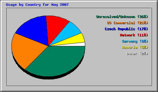 Usage by Country for May 2007