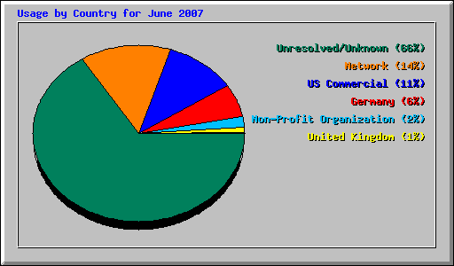 Usage by Country for June 2007