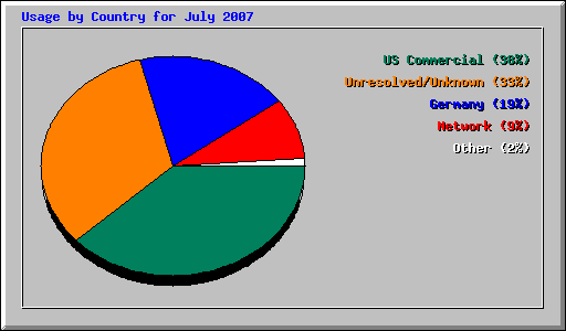 Usage by Country for July 2007