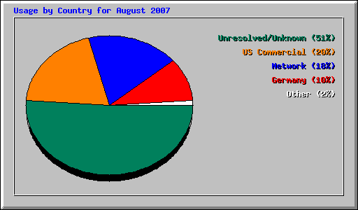 Usage by Country for August 2007