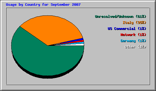 Usage by Country for September 2007