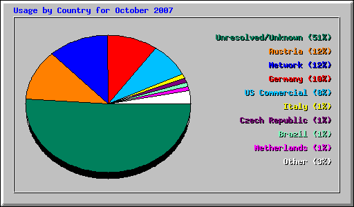 Usage by Country for October 2007