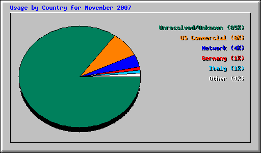 Usage by Country for November 2007