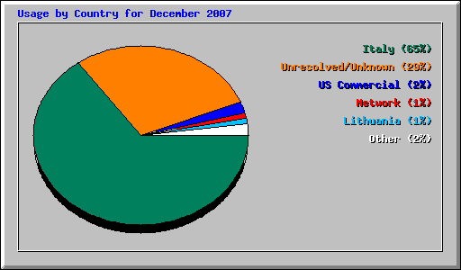 Usage by Country for December 2007