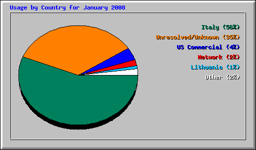 Usage by Country for January 2008