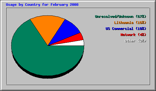 Usage by Country for February 2008