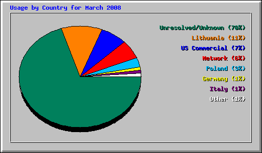 Usage by Country for March 2008