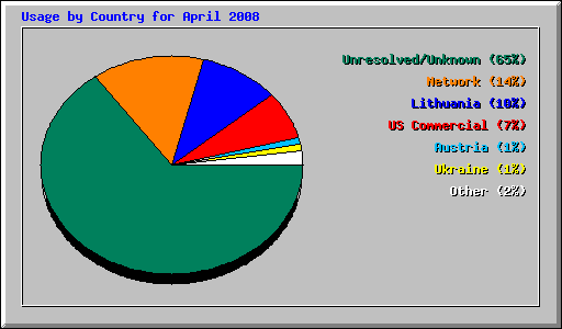 Usage by Country for April 2008
