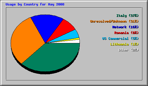 Usage by Country for May 2008