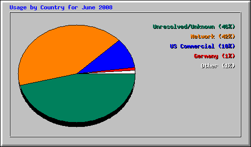 Usage by Country for June 2008