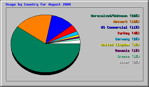 Usage by Country for August 2008