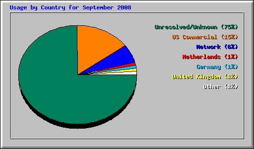 Usage by Country for September 2008