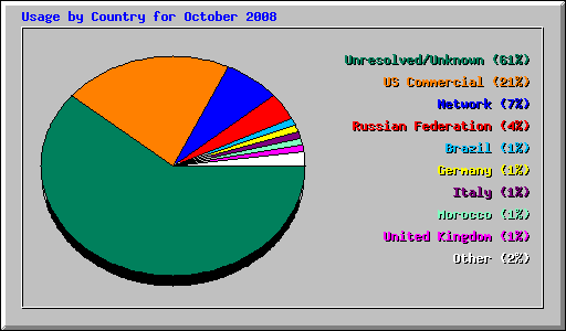 Usage by Country for October 2008