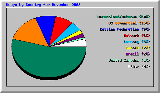 Usage by Country for November 2008