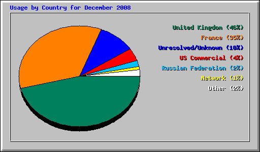 Usage by Country for December 2008