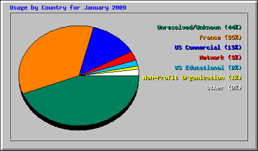 Usage by Country for January 2009