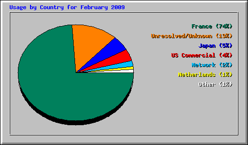 Usage by Country for February 2009